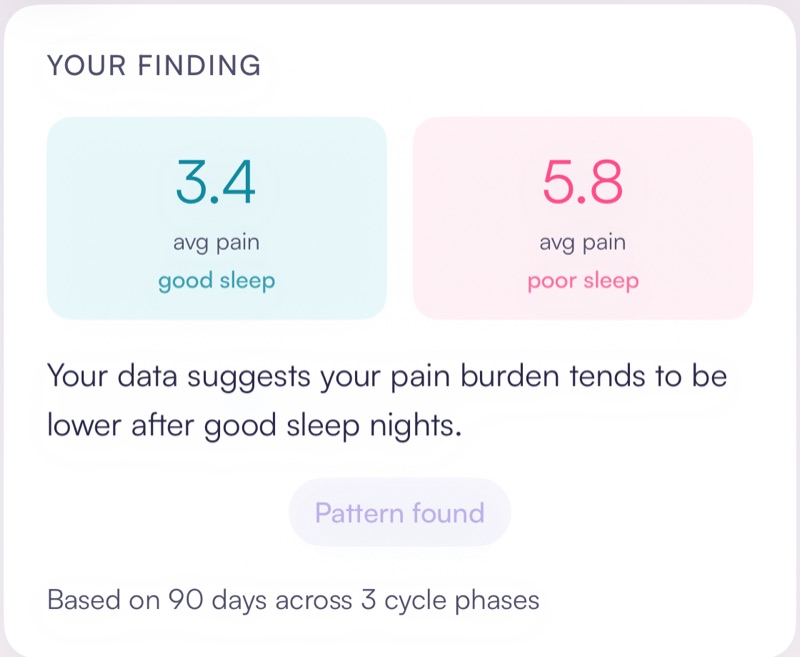 a pum finding card: average pain 3.4 after good sleep against 5.8 after poor sleep, labelled 'Pattern found', based on 90 days across 3 cycle phases
